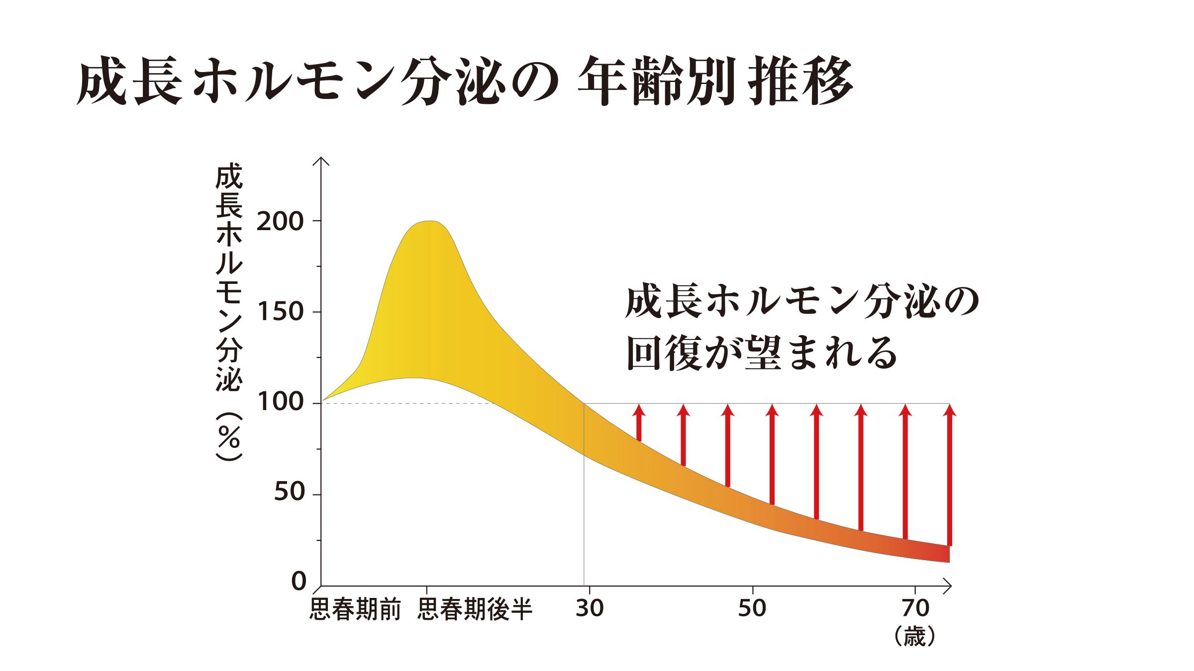 成長ホルモン分泌の減少